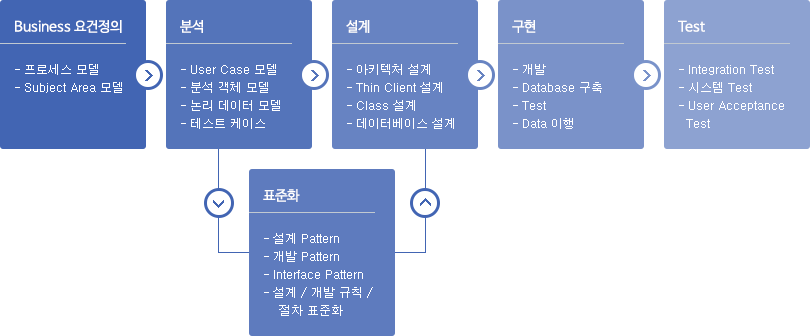 Project management & Quality assurance