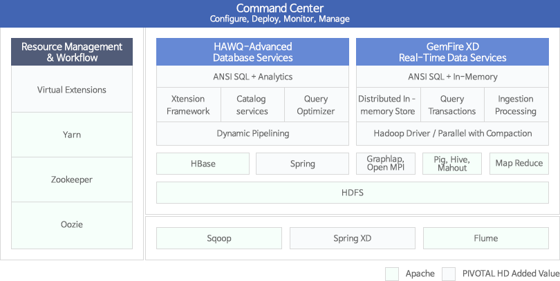 Pivotal HD Enterprise