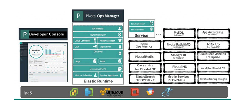 Pivotal CF : 1st Enterprise Turn-Key Pass S