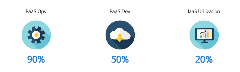 Typical Savings With Pivotal CF