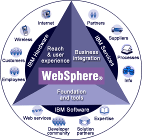 WebSphere